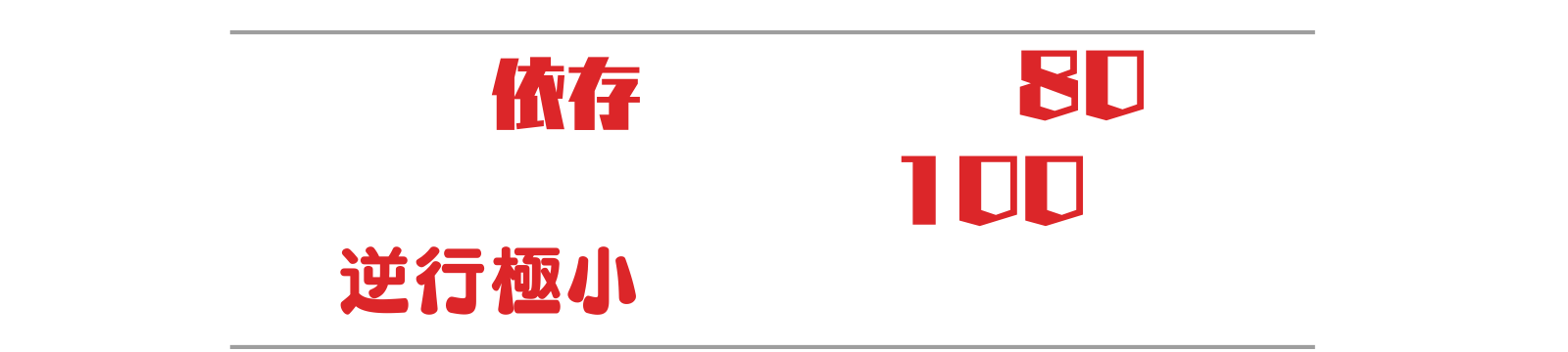 インジ依存トレード ✖ 勝率80％週100pipsトレード